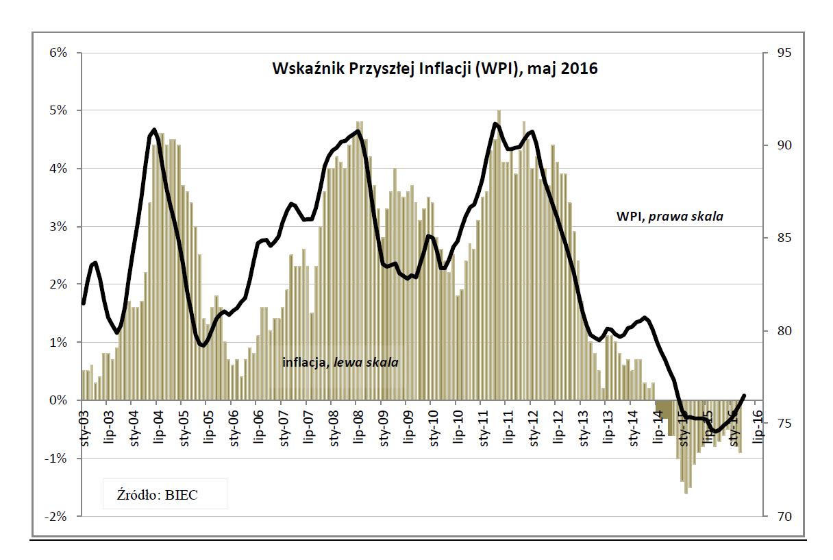 Drozdowicz, inflacja, 12.5.16