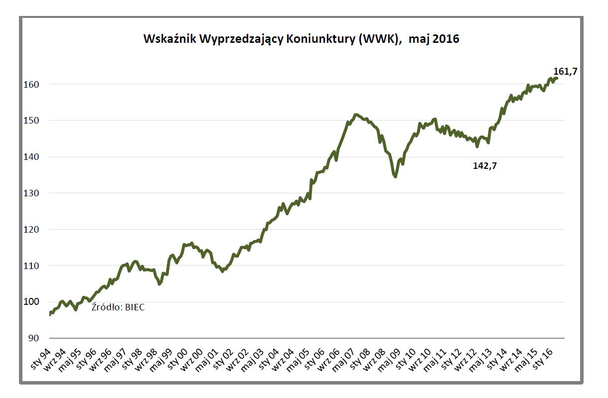 Drozdowicz, koniunktura, 27.5.16