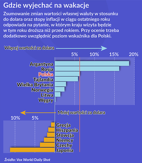 Gdzie wakacje będą droższe