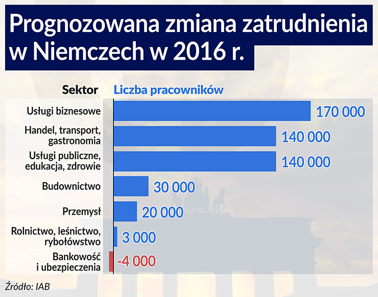 Uchodźcy do Niemiec napływają, a zatrudnienie rośnie