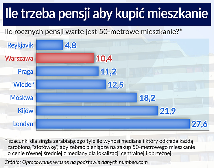 Mieszkania w Polsce są zbyt drogie