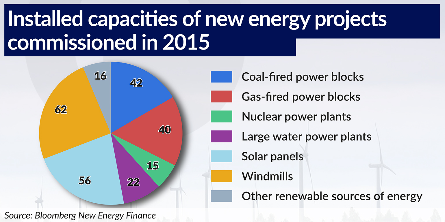 Installed capacities of new energy projects commissioned in 2015