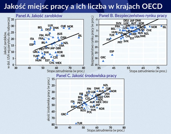 jakość a liczba miejsc pracy