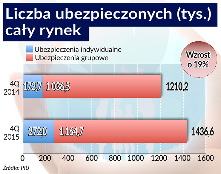 Dobre czasy dla prywatnych polis zdrowotnych