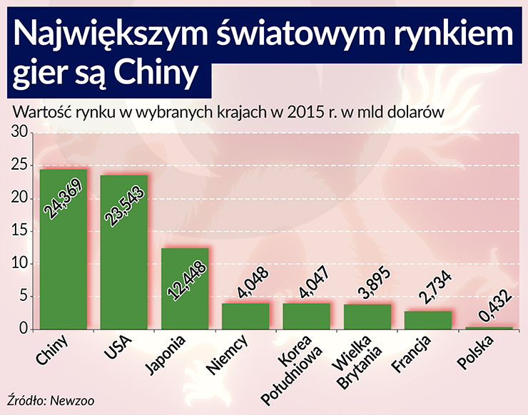 Gry nie grają w koniunkturę