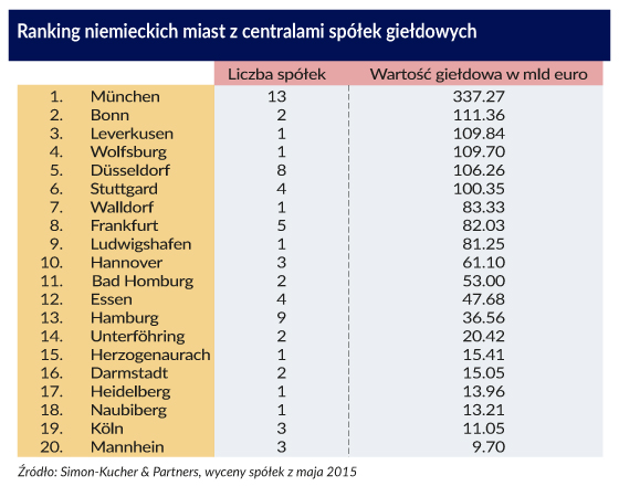 Niemcy miasta spółki giełdowe 560px_PS_v2