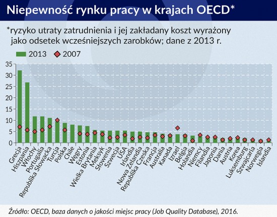 Niepewność rynku pracy w krajach OECD 550