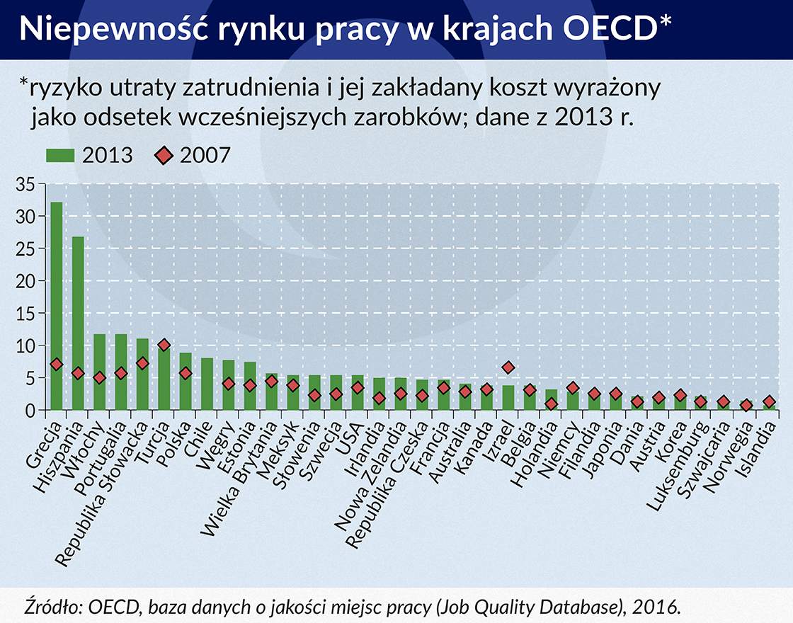 NiepewnosÌcÌ rynku pracy w krajach OECD 550