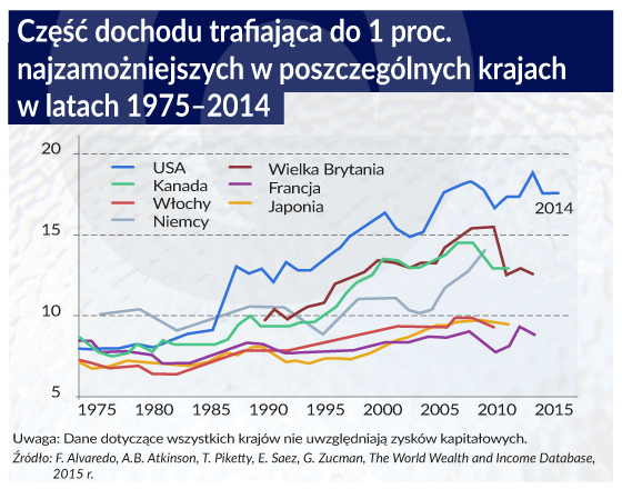 Rosnąć powinna gospodarka, a nie nierówności