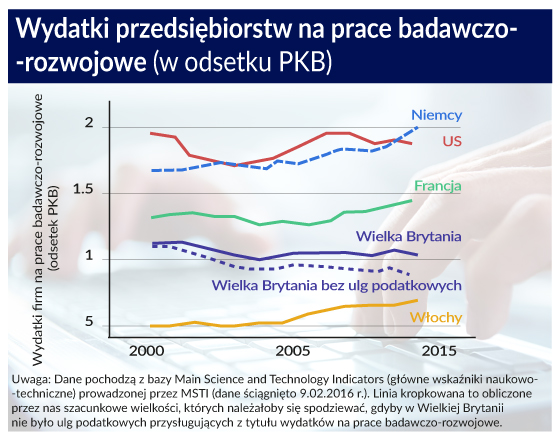 Bez ulg podatkowych firmy nie inwestują w badania