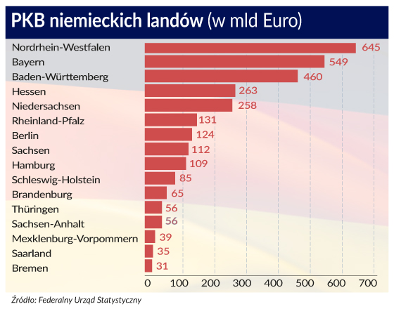 Niemcy: regiony przemysłowe tracą na rzecz kiedyś zacofanego południa