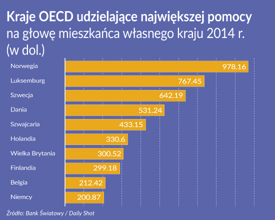 Kto najmocniej pomaga