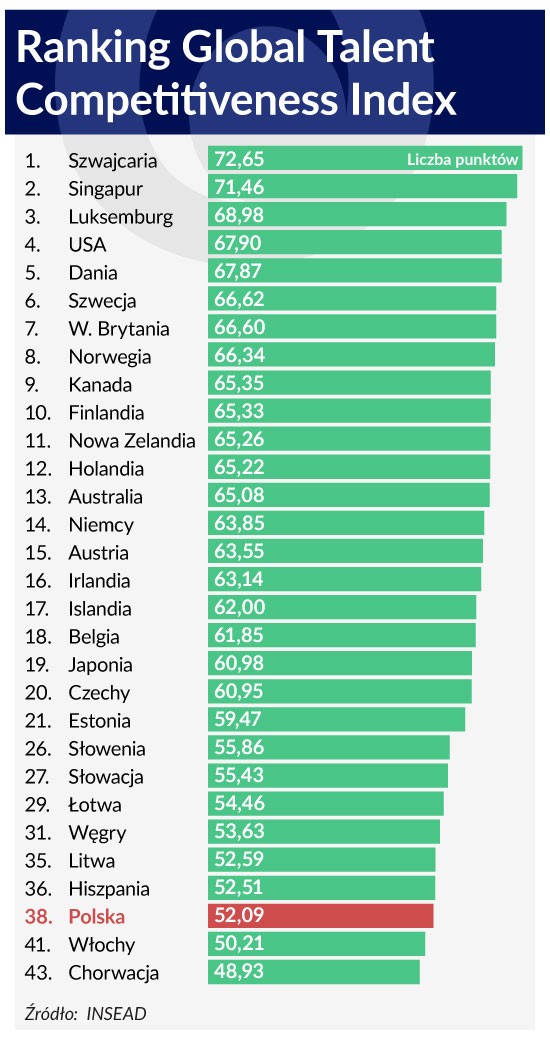 Pełny Ranking-Global-Talent-Competitiveness-Index-550