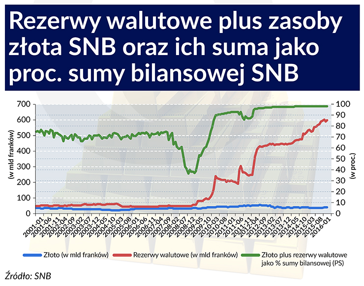 Szwajcarów martwi wzrost rezerw walutowych