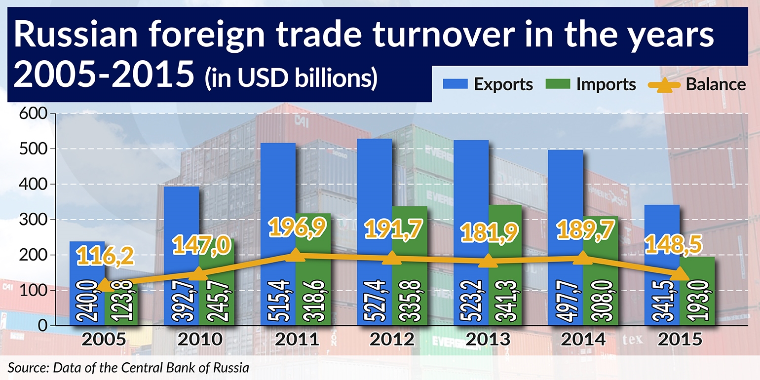 Russian foreign trade turnover in the years 2005-2015 1540