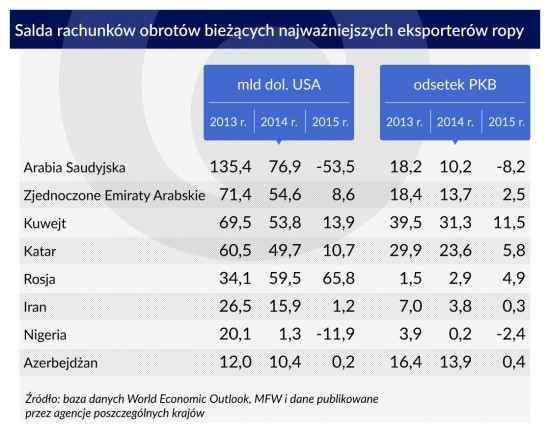Salda-rachunków-obrotów-bieżących-najważniejszych-eksporterów-ropy-1120-popr-2-550x432
