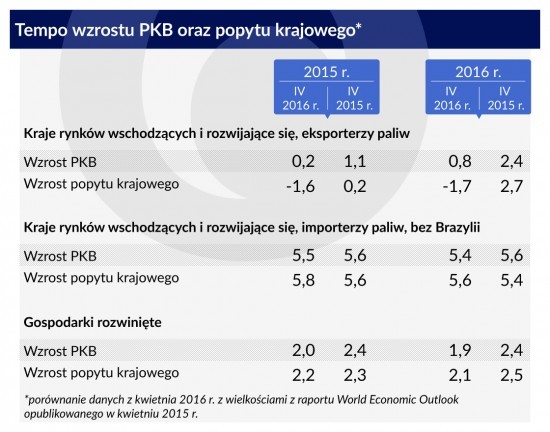 Tempo-wzrostu-PKB-oraz-popytu-krajowego-1120-1-550x432