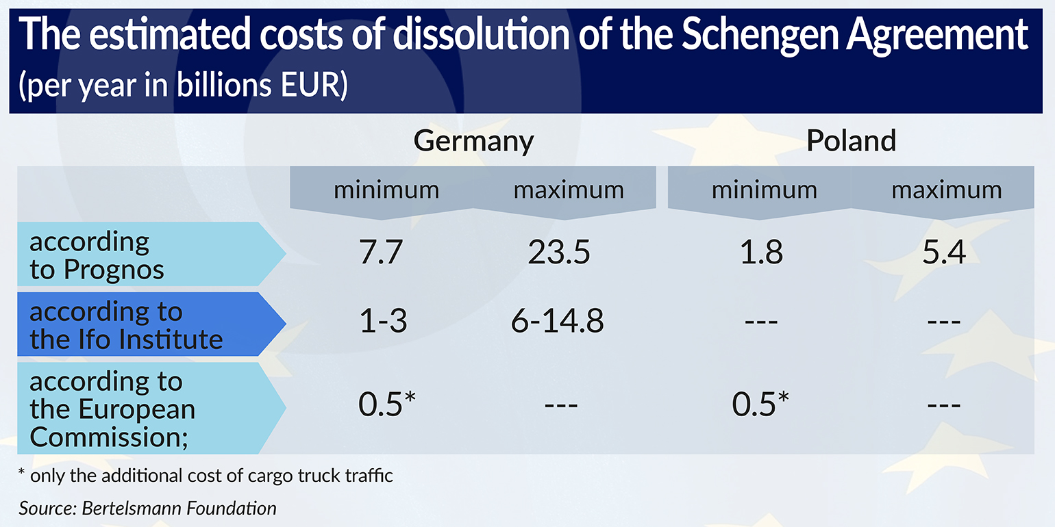 The estimated costs of dissolution of the Schengen Agreement 154