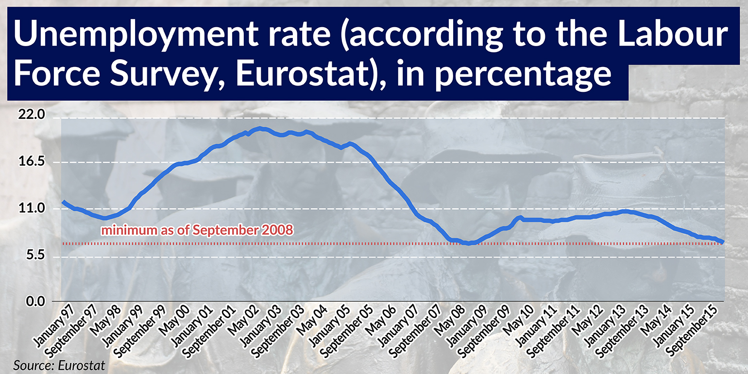 Unemployment rate 1540-770