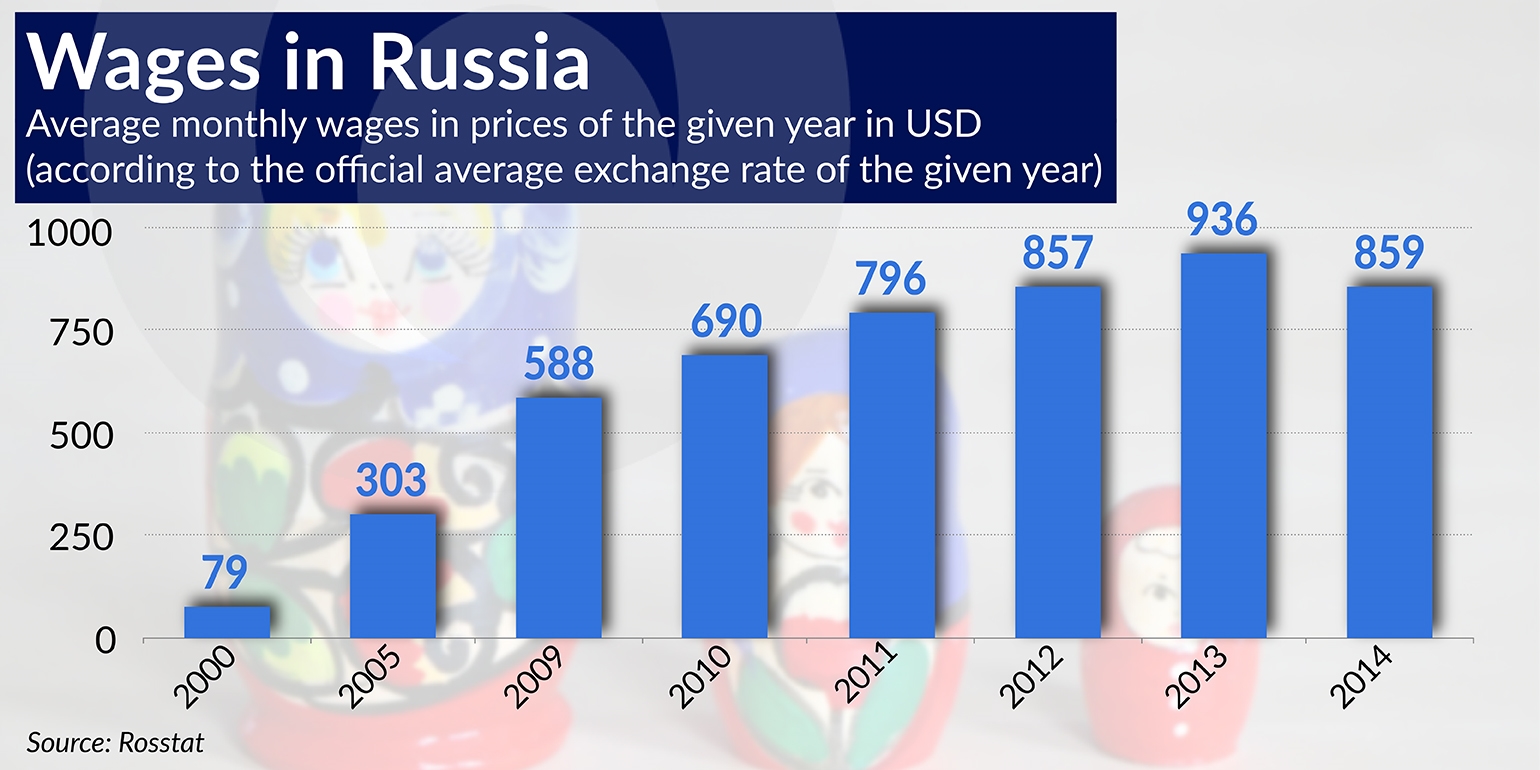 Wages in Russia 1540-770