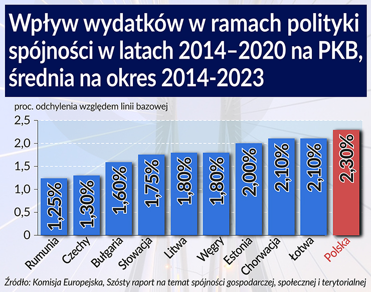 Pora zacząć mierzyć wpływ funduszy unijnych na gospodarkę