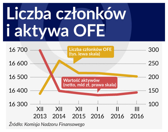 Lepiej nie marnować kapitału OFE, ich potencjał jest wciąż znaczny