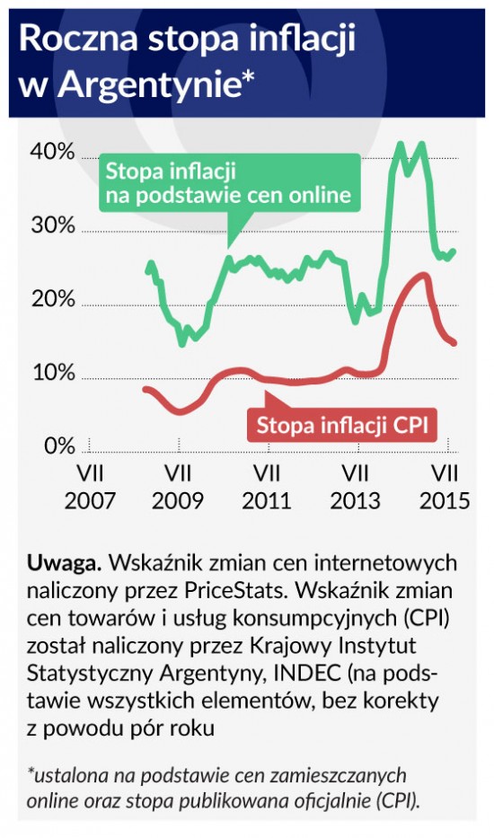 Wykres-1-Roczna-stopa-inflacji-w-Argentynie-560