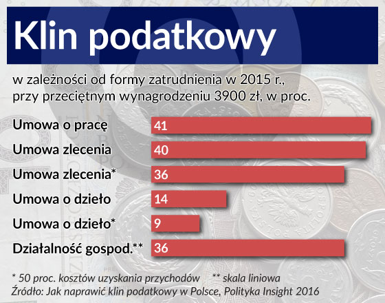 Ponure perspektywy dla podatników