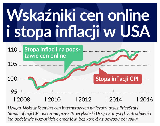 Miliard cen z internetu zmienia pomiar inflacji