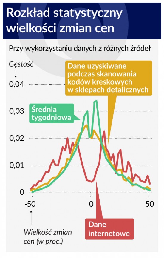 Wykres-3-Rozkład-statystyczny-wielkości-zmian-cen-560