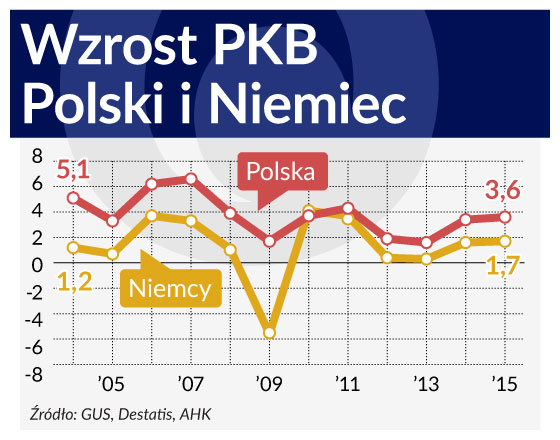 Niemcy pozostaną dla Polski partnerem pierwszego wyboru