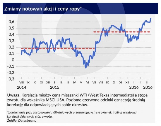 Zmiany-notowań-akcji-i-ceny-ropy1120-1-550x432