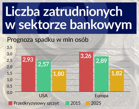 Trzecia fala innowacji w bankach