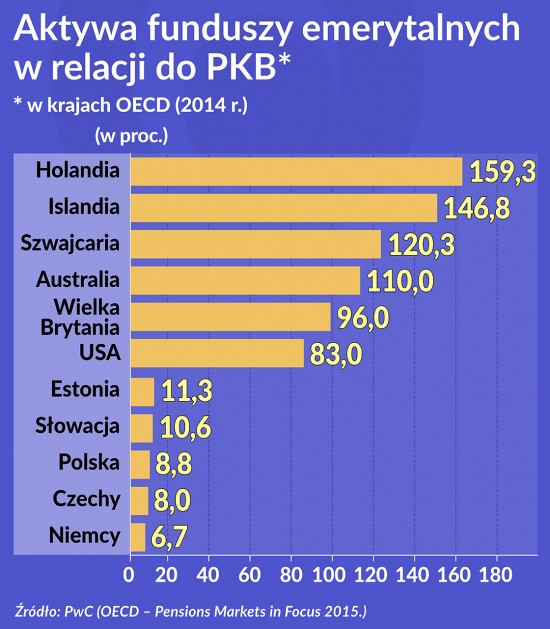 Aktywa funduszy emerytalnych w relacji do PKB 1120-OKO