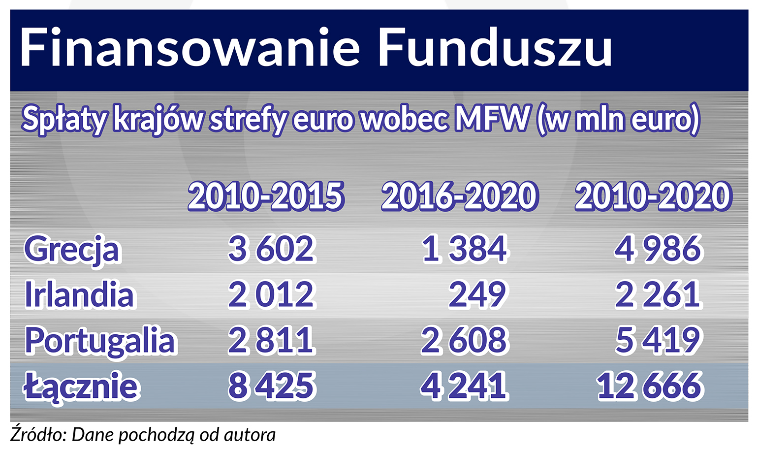 Finansowanie Funduszu 740, BR