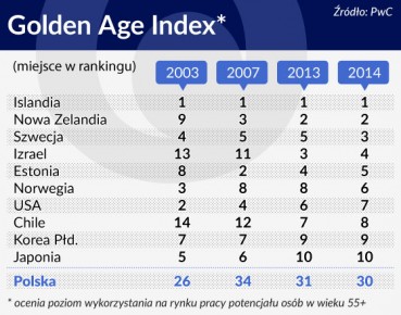 Polska nie wykorzystuje potencjału pracowników w wieku 55+