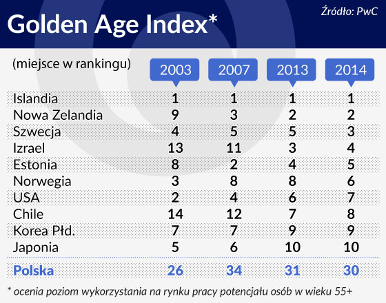 Polska nie wykorzystuje potencjału pracowników w wieku 55+