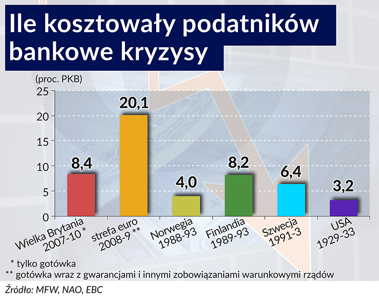 Banki centralne przyciągają nadzór finansowy