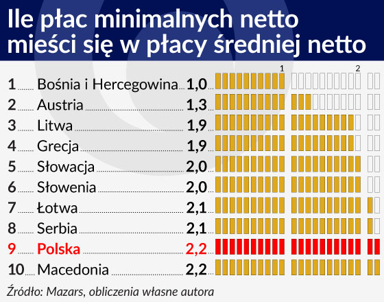 Między państwami Europy Środkowej różnice płac są mniejsze, niż myślimy