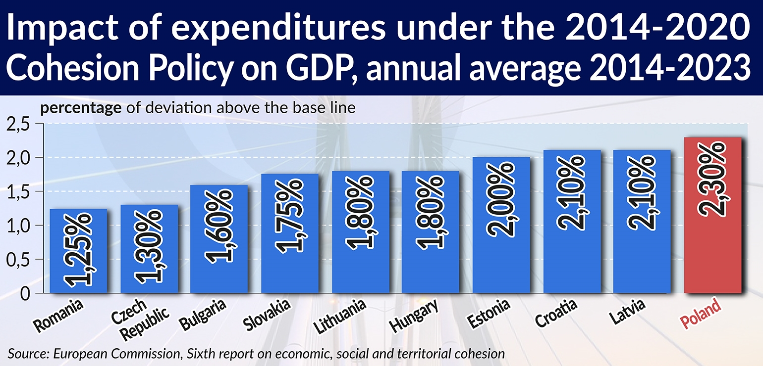 Impact of expenditures under the 2014-2020 Cohesion Policy on GDP