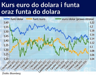 Gorsze perspektywy dla euro niż dla funta