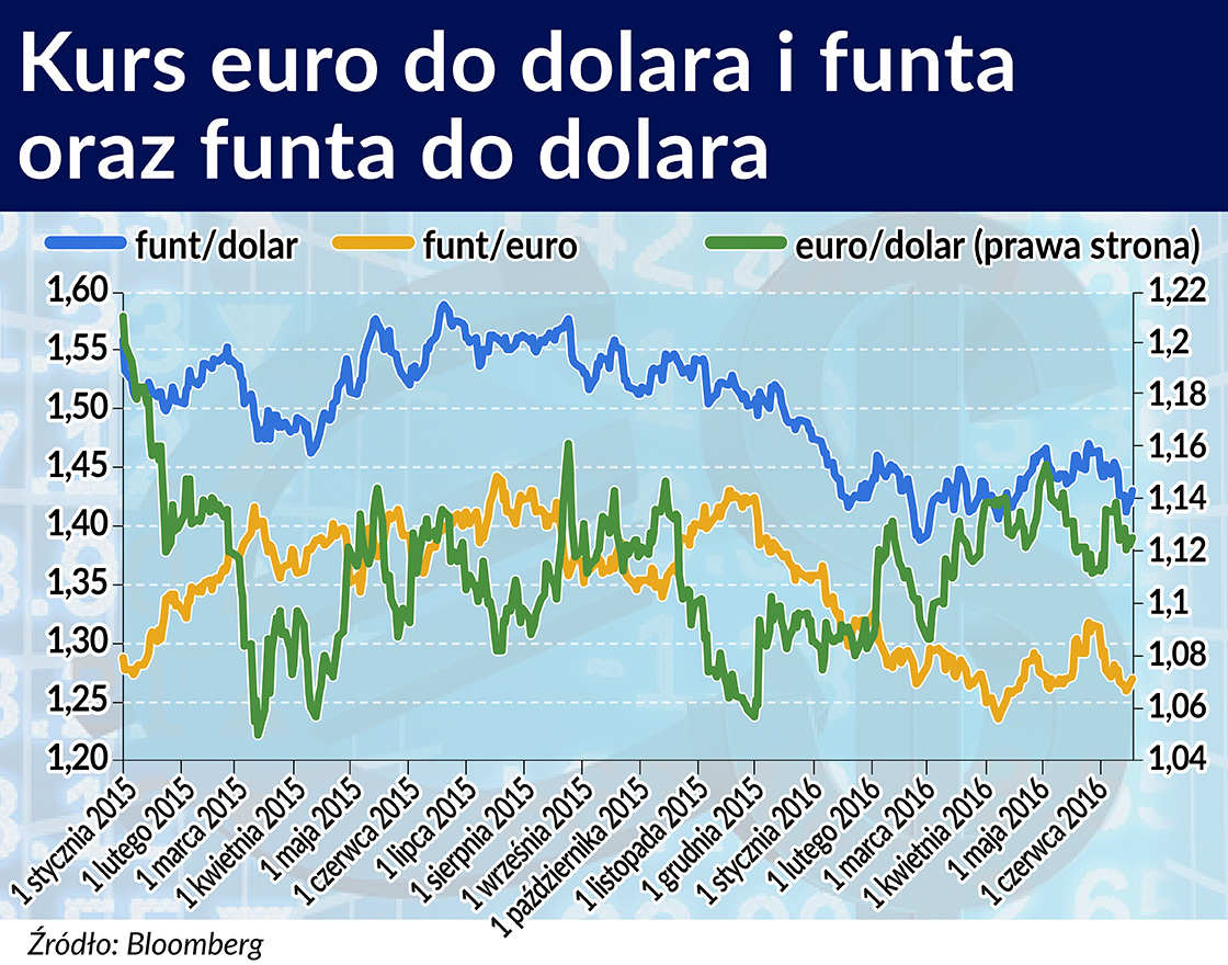 Gorsze perspektywy dla euro niż dla funta