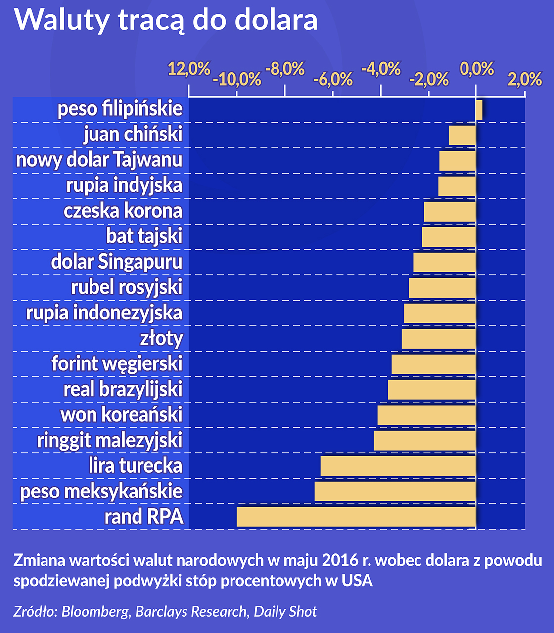 Waluty tracą do dolara