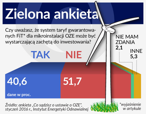 Energia z odnawialnych źródeł potrzebuje dużych pieniędzy by się odnawiać