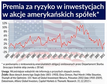 Akcje zapewniają większe bezpieczeństwo inwestycji