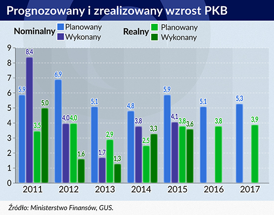 Prognozy i zrealizowany wzrost PKB