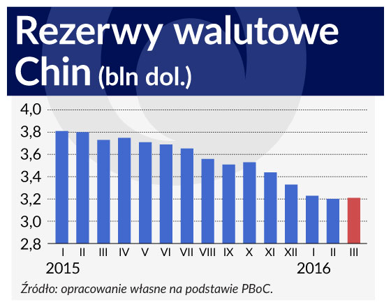 Odpływ kapitału z Chin jeszcze katastrofy nie zwiastuje