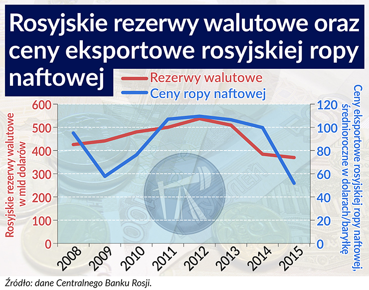 Rosyjskie rezerwy walutowe nie mają hamulca