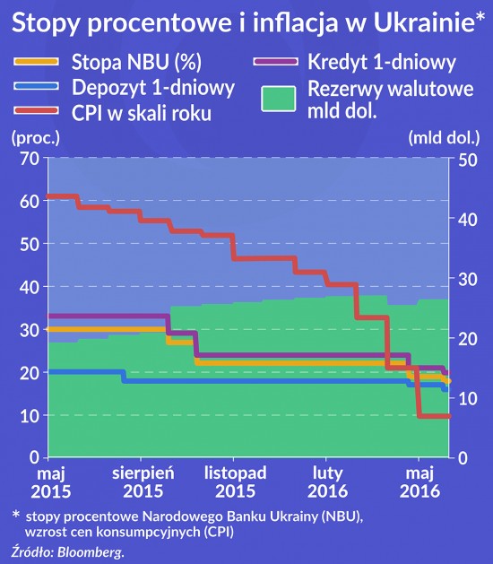 Stopy procentowe i inflacja na Ukrainie