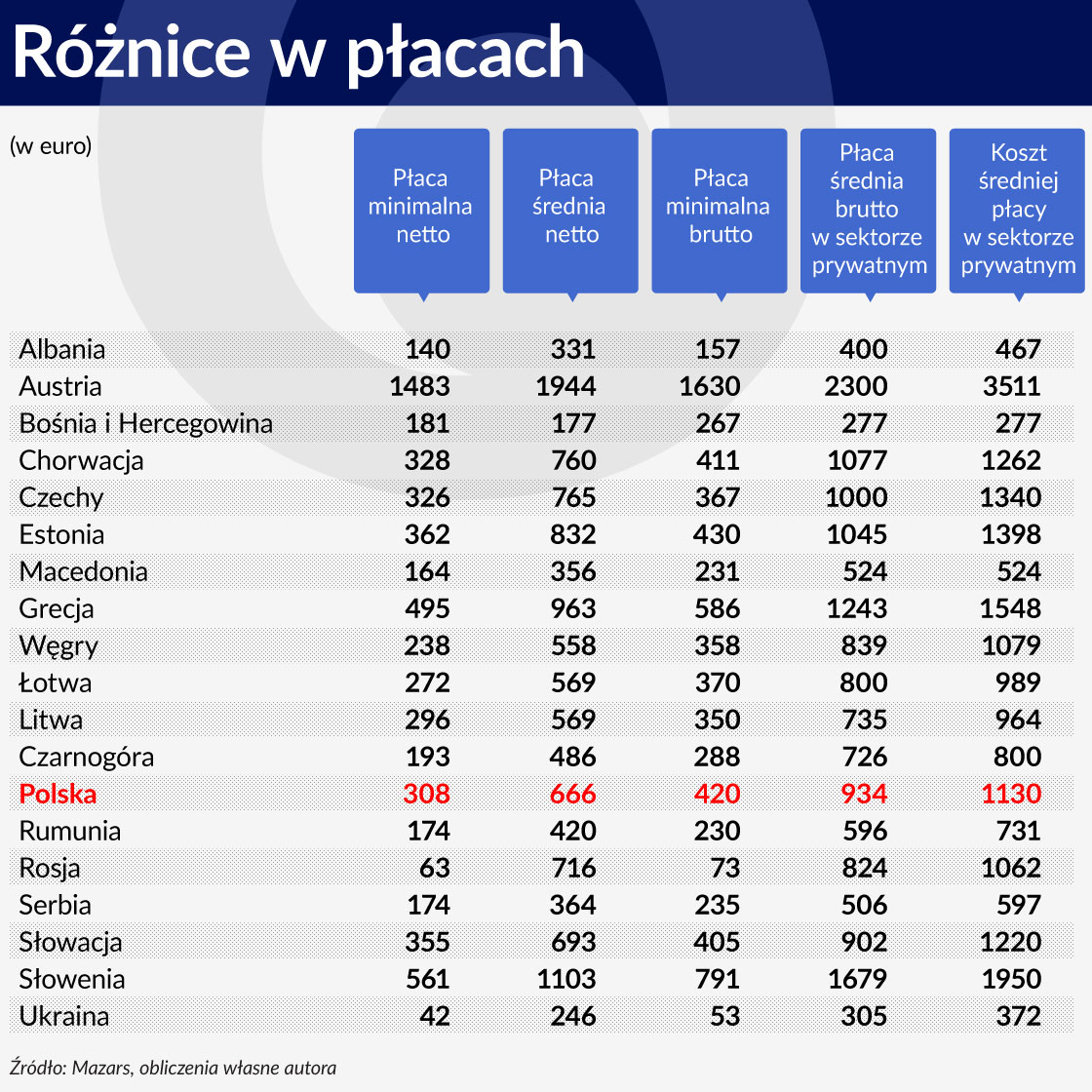 Tabela 1 ÅRODEK RÃ³Å¼nice w pÅacach 1120